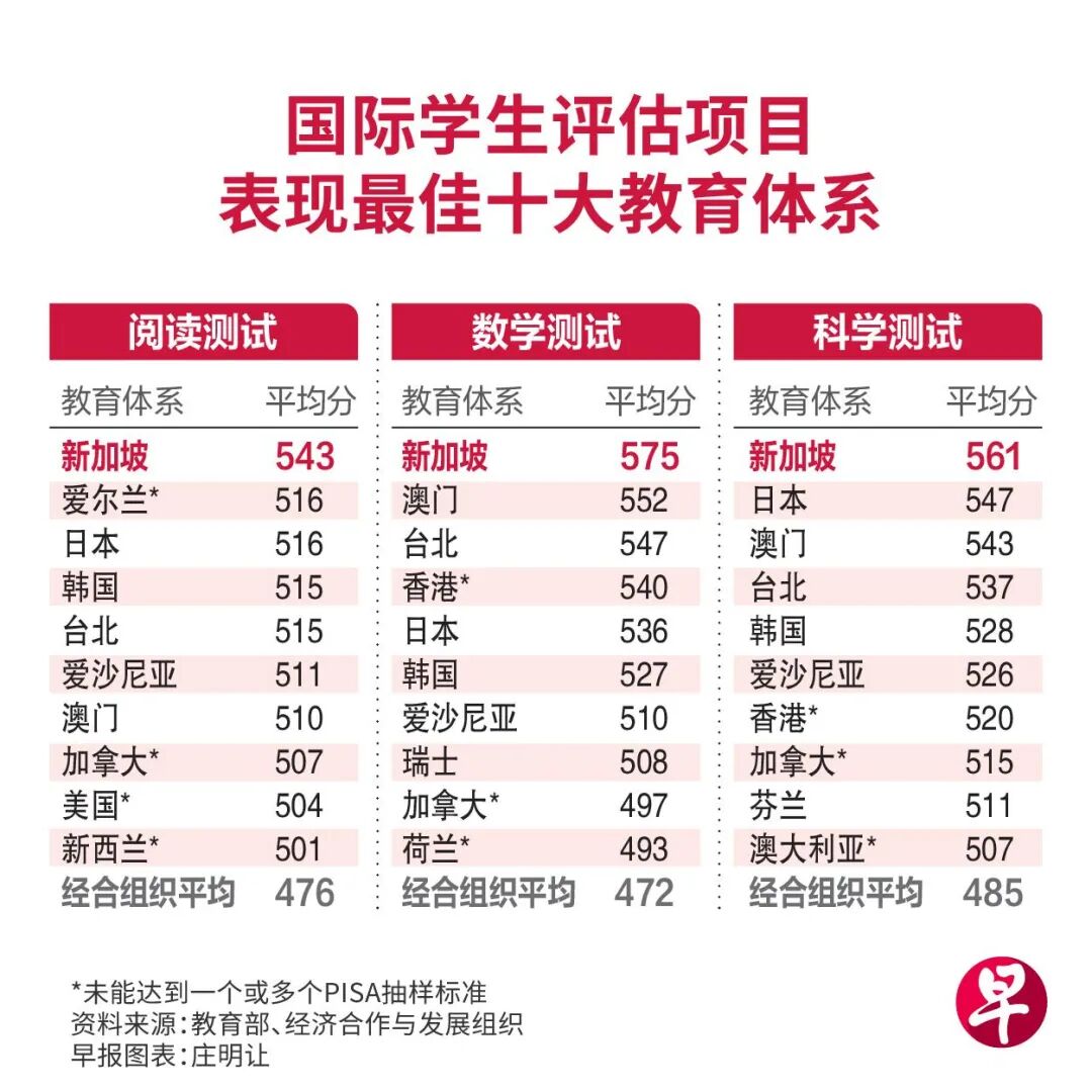 新加坡学子再夺国际榜首：PISA 2022阅读、数学、科学全球领先