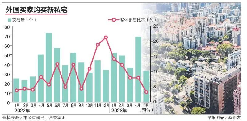 5月新加坡新私宅交易锐减过半