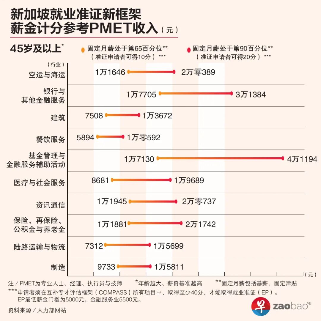 新加坡人力部首公开22行业薪资基准，你能拿多少分？