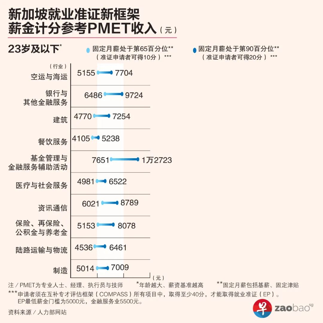 新加坡人力部首公开22行业薪资基准，你能拿多少分？