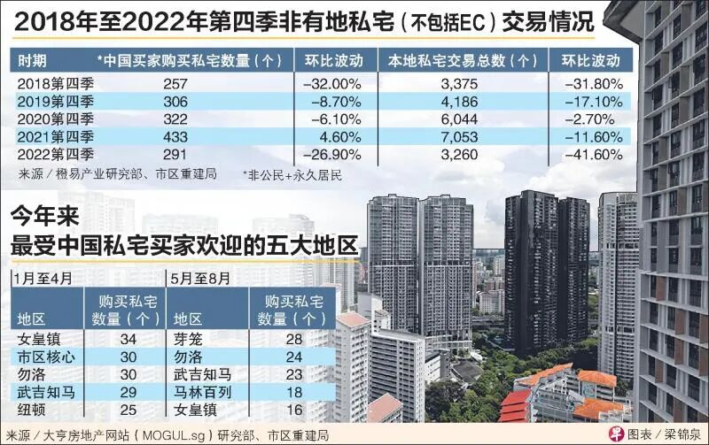 8月新加坡非有地私宅转售价格环比上扬1％