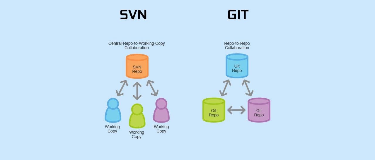 还在使用 SVN 管理代码的企业，快速轻松迁移到 Git