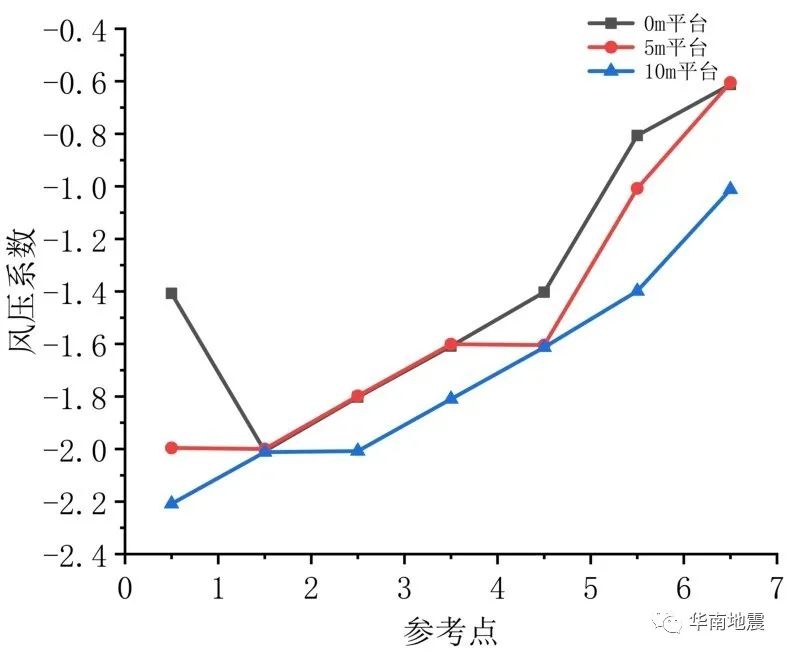 悬挂网壳结构风压分布的环境影响因素研究的图25