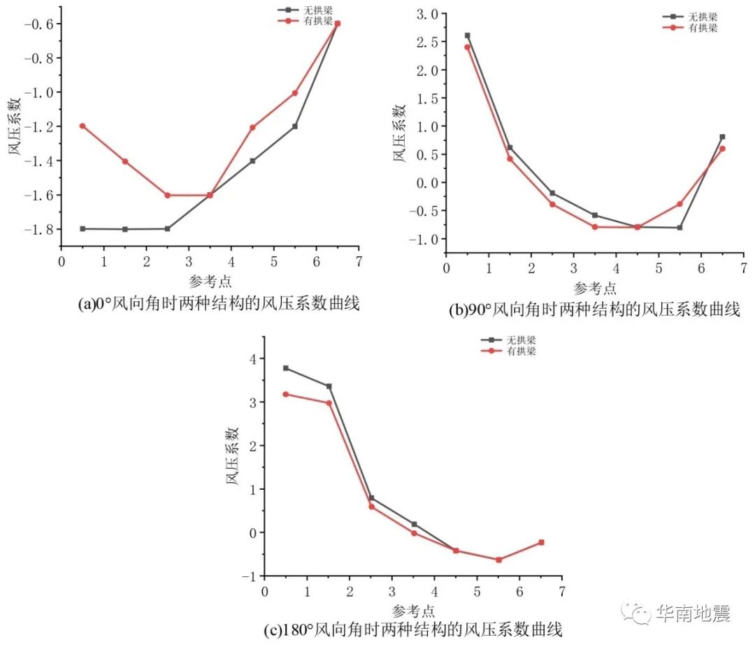 悬挂网壳结构风压分布的环境影响因素研究的图27