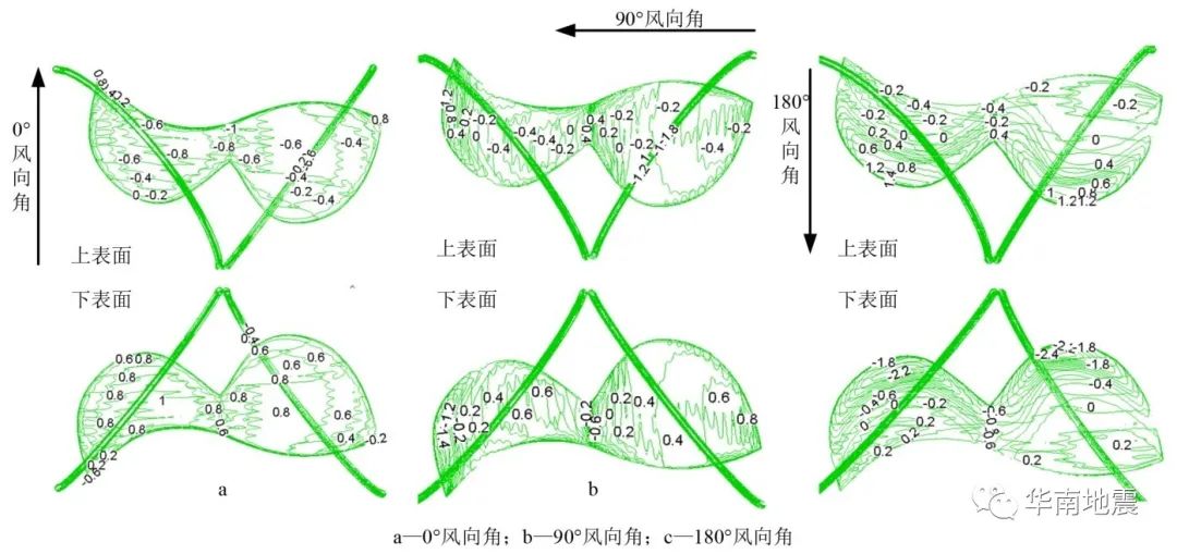 悬挂网壳结构风压分布的环境影响因素研究的图26