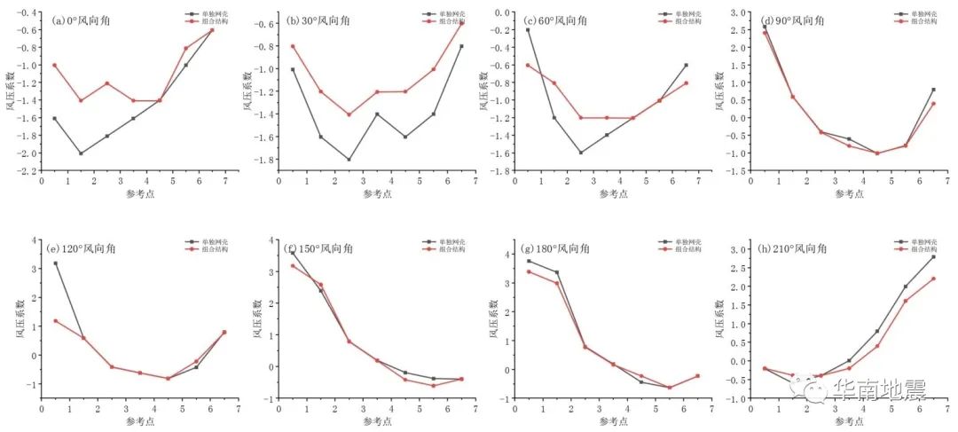 悬挂网壳结构风压分布的环境影响因素研究的图20