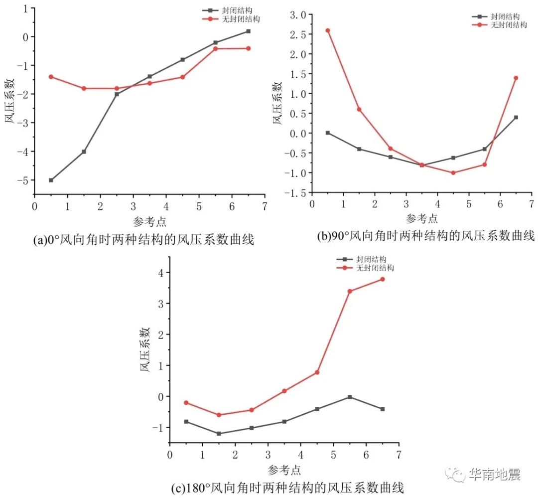 悬挂网壳结构风压分布的环境影响因素研究的图23