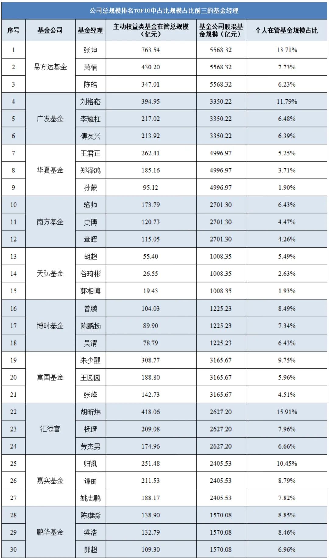 公司總規模top10公司分別為易方達基金,廣發基金,華夏基金,南方基金