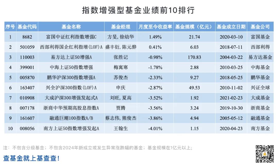 在指數增強基金top10中,可以發現1月指增基金整體表現不佳,僅有林只