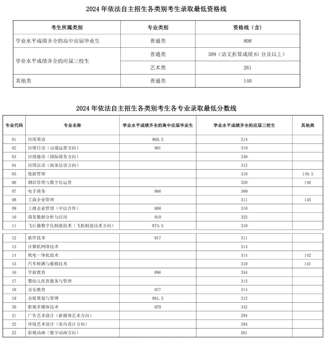 2024年上海海事大学学院录取分数线（所有专业分数线一览表公布）_上海海事局录取分数线_上海海事2020年录取分数线