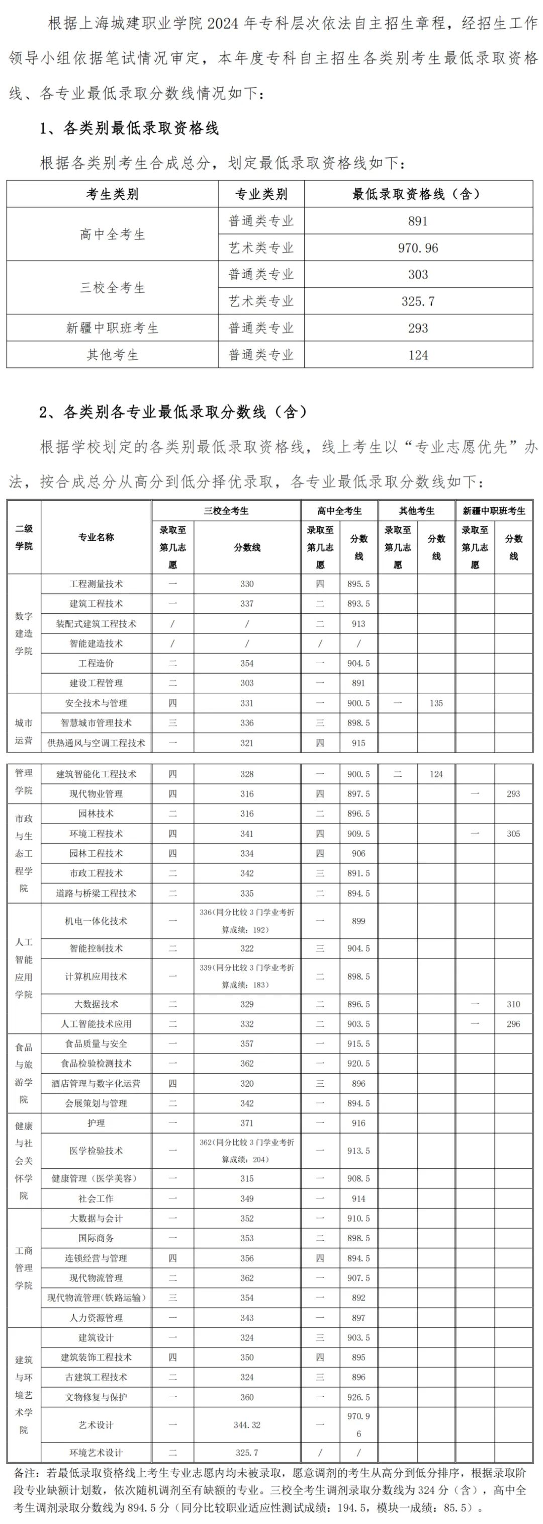 2024年上海海事大学学院录取分数线（所有专业分数线一览表公布）_上海海事2020年录取分数线_上海海事局录取分数线