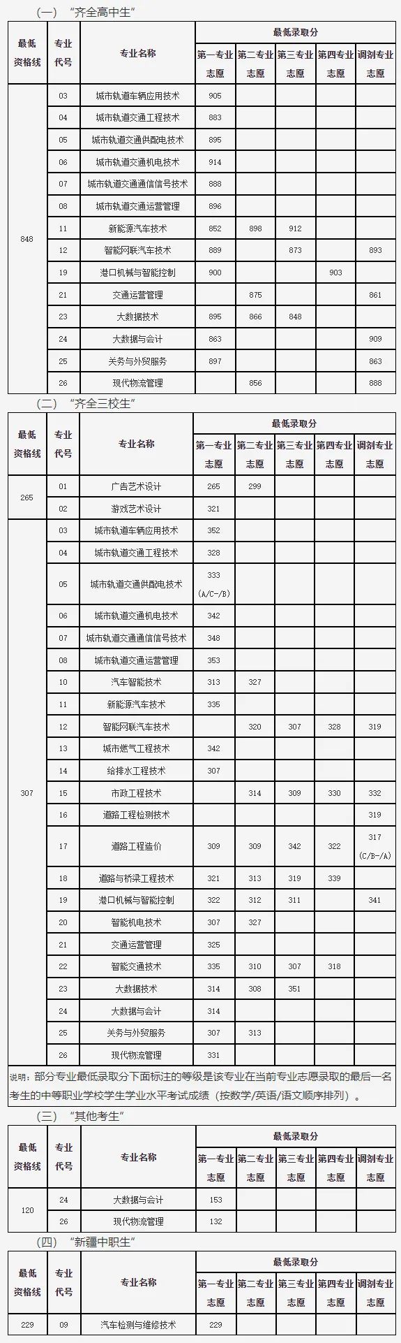 2024年上海海事大学学院录取分数线（所有专业分数线一览表公布）_上海海事局录取分数线_上海海事2020年录取分数线