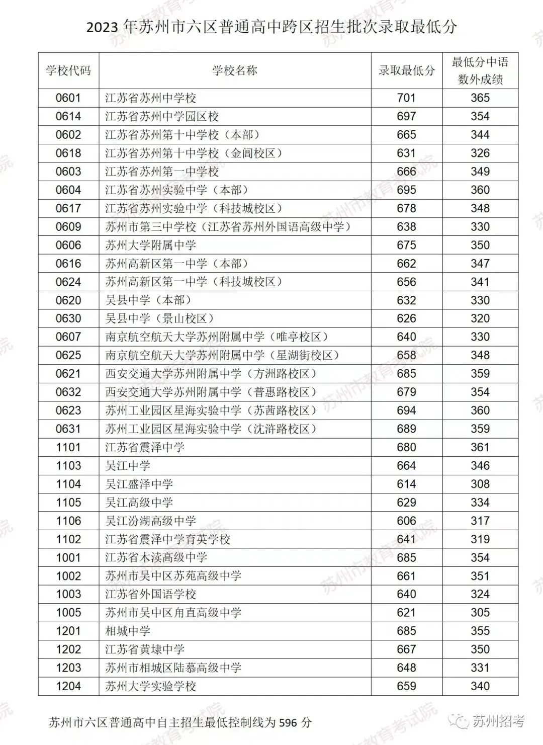 2023江阴中考录取分数线_中考录取分数江阴线2023_2021中考分数线江阴