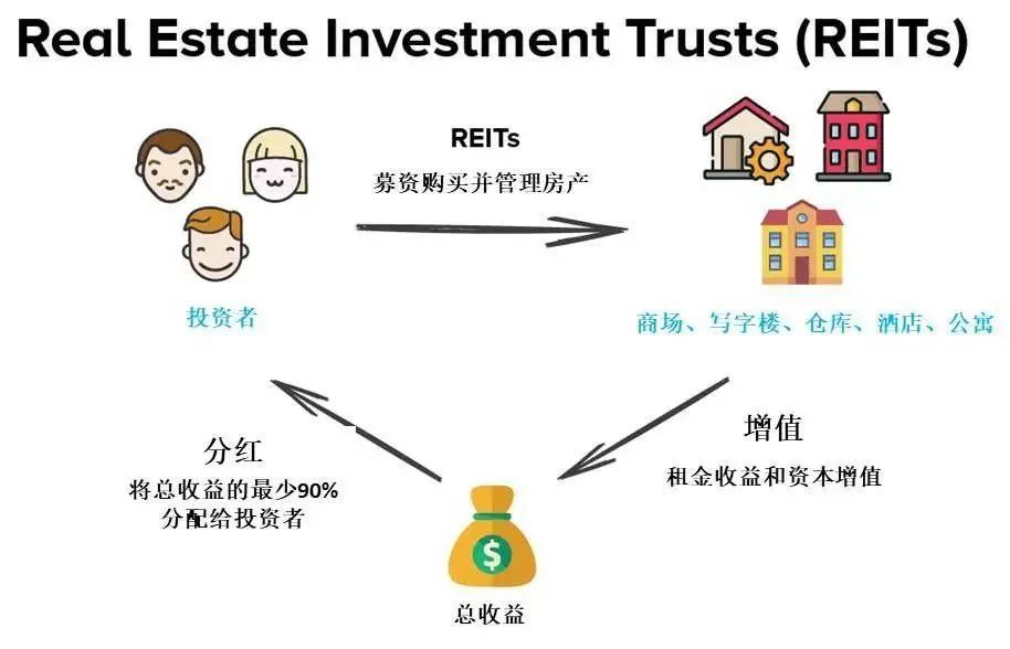 干货科普｜房地产投资信托基金REITs你了解吗？