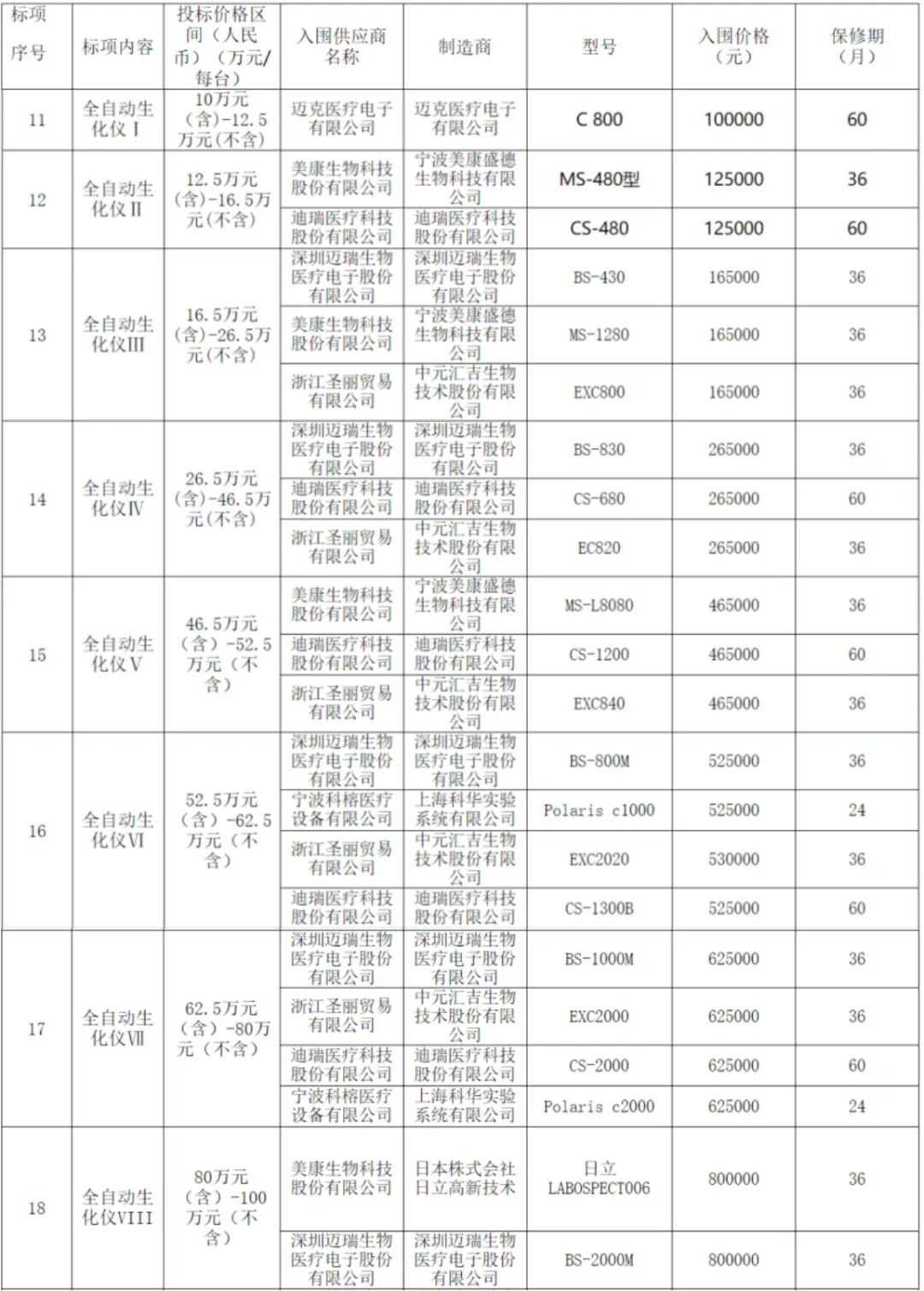 生化仪国产哪些品牌好生化分析仪，逆势增长超43%？_https://www.jmylbn.com_新闻资讯_第5张