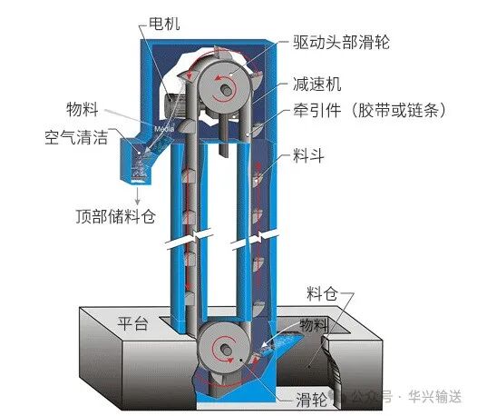 华兴技术贴｜斗式提升机尾部漏灰？别慌！华兴输送教你轻松解决！