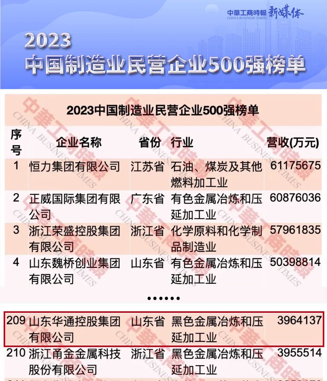 華通控股榮登中國民營企業500強