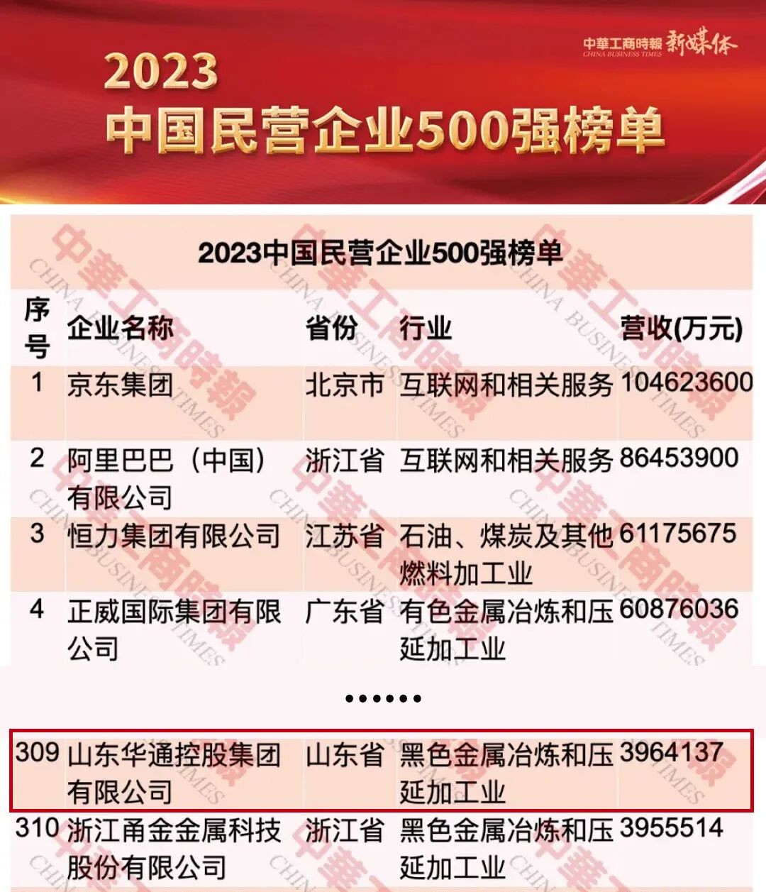 華通控股榮登中國民營企業500強