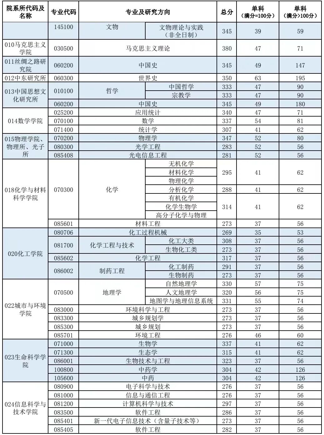 西北大學(xué)錄取規(guī)則_西北大學(xué)錄取條件_2024年西北大學(xué)錄取分?jǐn)?shù)線(xiàn)及要求