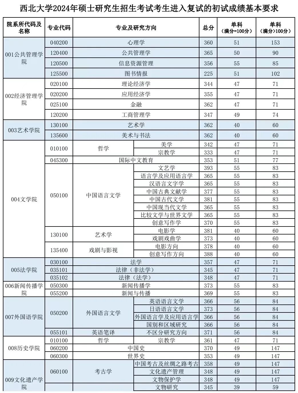 西北大學(xué)錄取規(guī)則_2024年西北大學(xué)錄取分?jǐn)?shù)線(xiàn)及要求_西北大學(xué)錄取條件