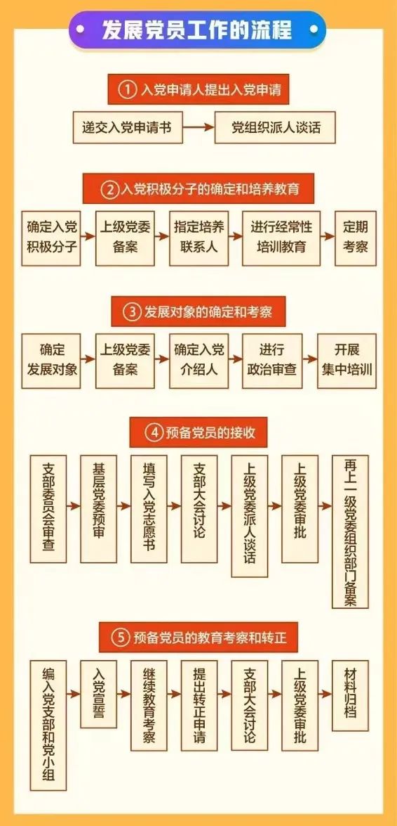 @全体新生，这份超详细的入党流程来啦