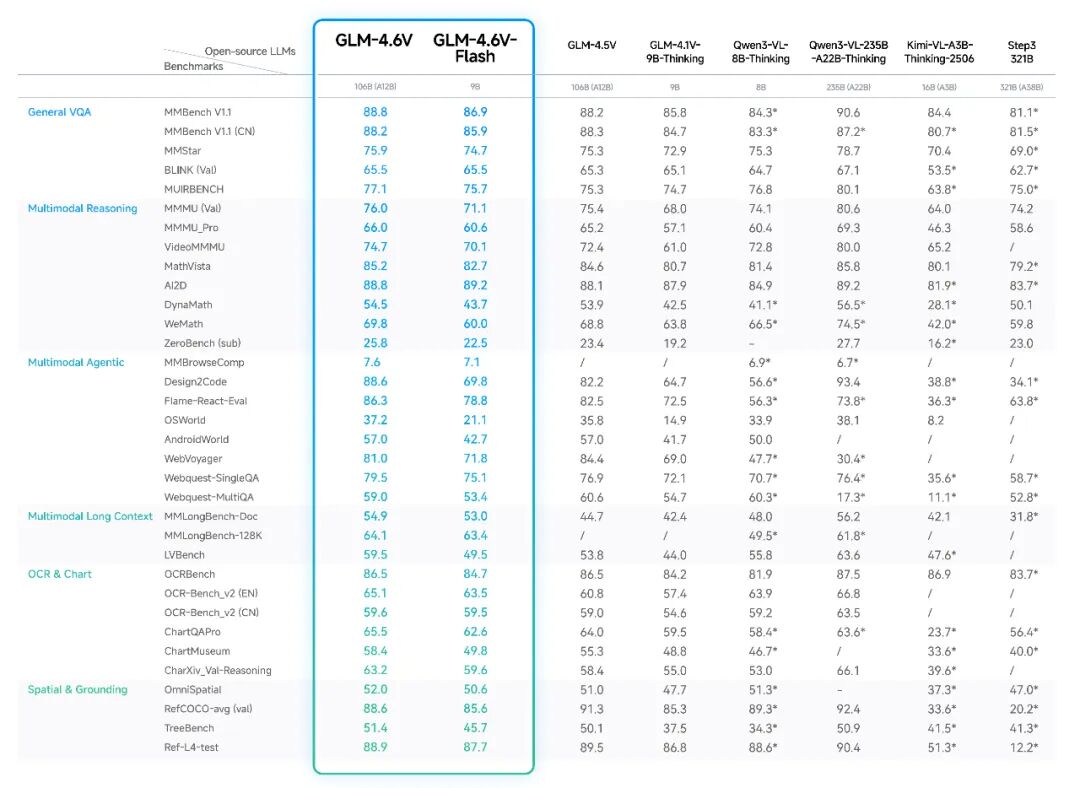 GLM-4.6V Benchmarks
