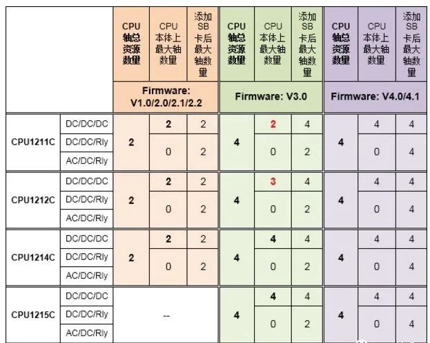 SIMATIC S7-1200运动控制的图1