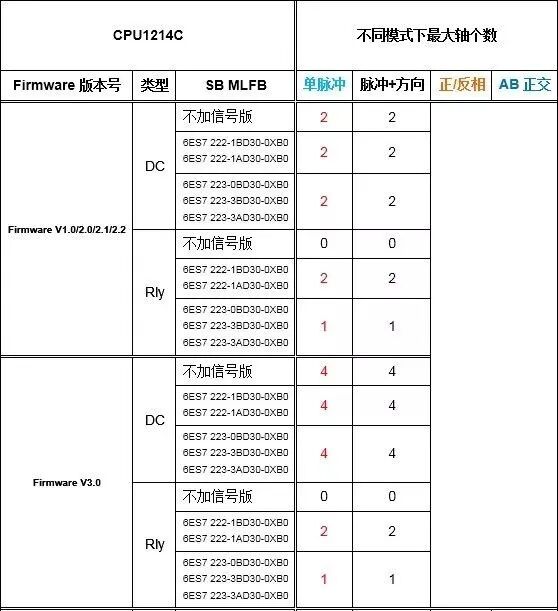 SIMATIC S7-1200运动控制的图3