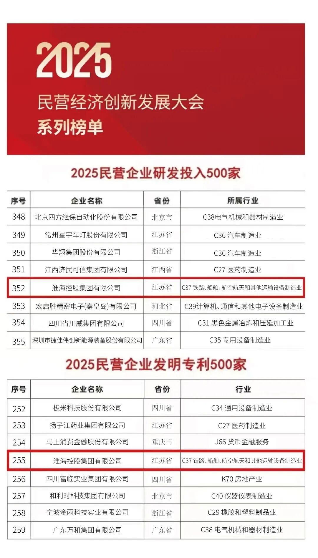 淮海控股集团入选全国民企研发投入与发明专利双500强！