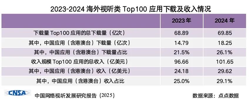 网络文艺创作活力满满：《中国网络视听发展研究报告（2025）》发布 第16张