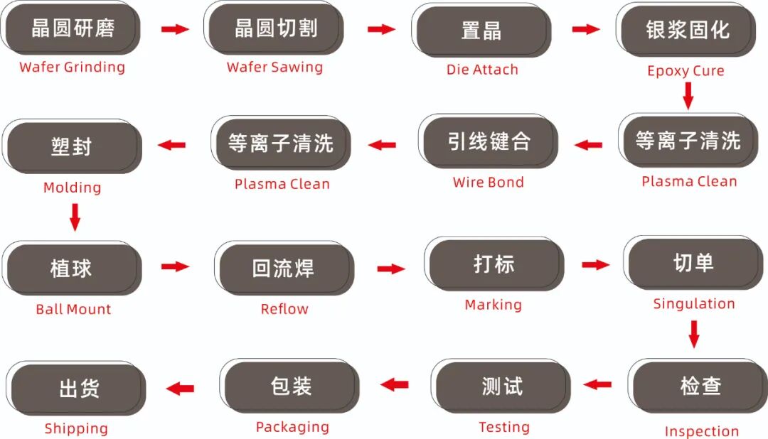 技术分享丨浅谈SiP系列-工艺技术篇的图4