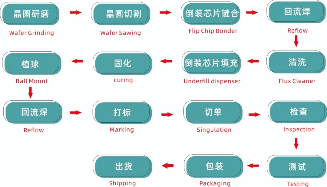 技术分享丨浅谈SiP系列-工艺技术篇的图5