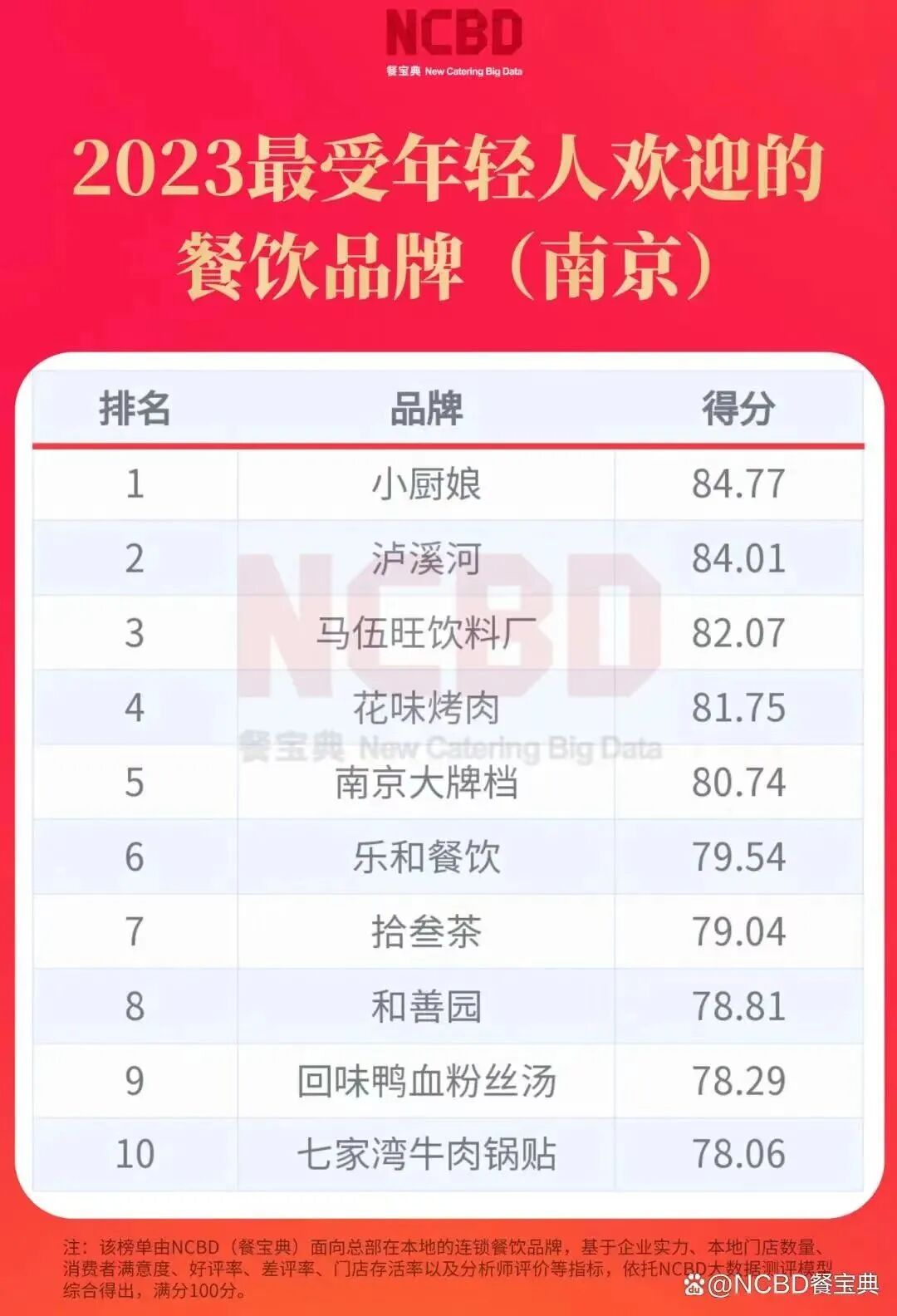 点评榜单图1:排队在南京大众点评本帮江浙菜打卡人气榜中,小厨娘的