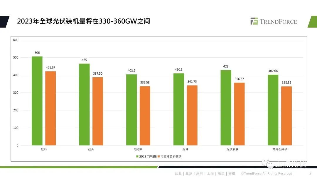 2023年全球光伏产业链概况及技术展望的图2