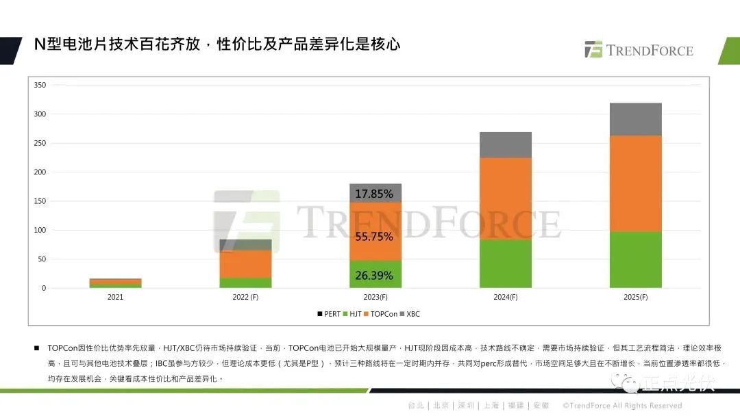 2023年全球光伏产业链概况及技术展望的图7