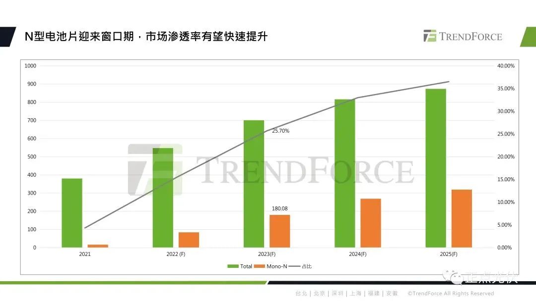 2023年全球光伏产业链概况及技术展望的图6