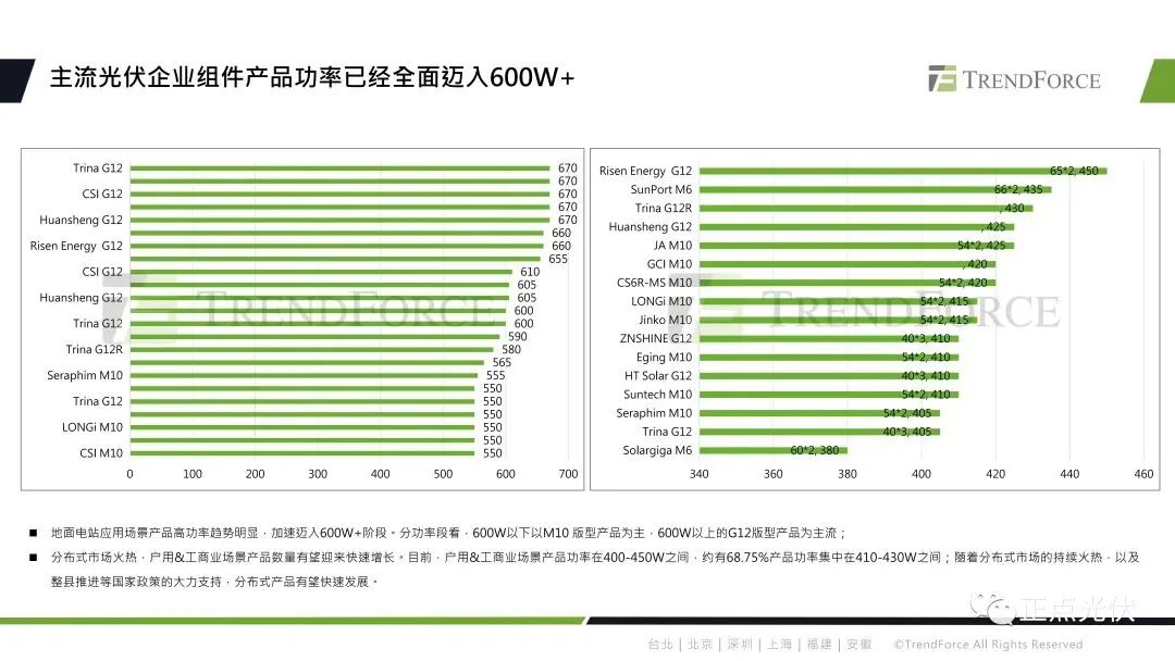 2023年全球光伏產業鏈概況及技術展望的圖15