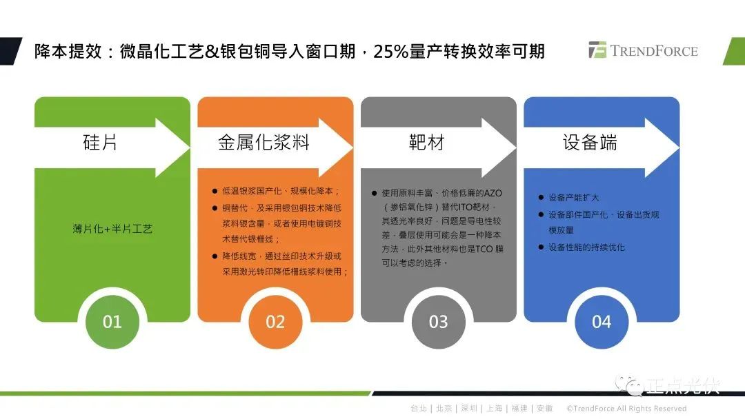 2023年全球光伏產業鏈概況及技術展望的圖12