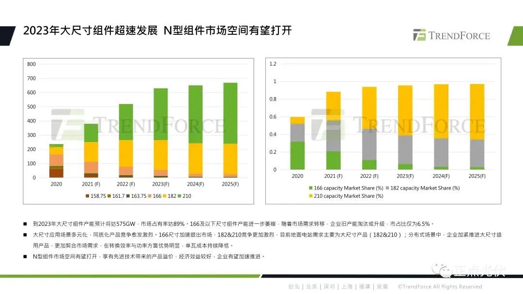 2023年全球光伏产业链概况及技术展望的图14