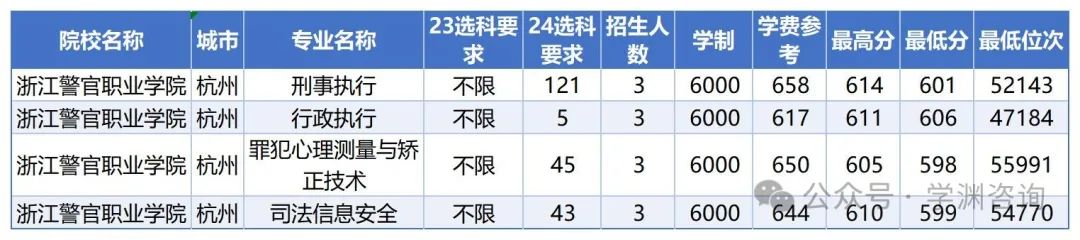 2024年浙江警察学院录取分数线及要求_浙江警察学院多少分_浙江警察学院要多少分才录取