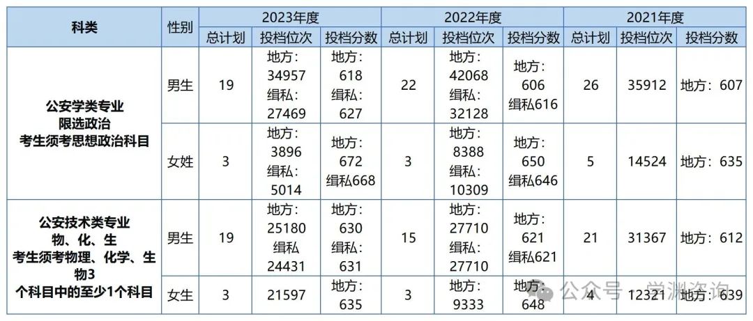 2024年浙江警察学院录取分数线及要求_浙江警察学院要多少分才录取_浙江警察学院多少分