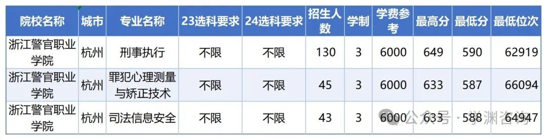 浙江警察学院多少分_2024年浙江警察学院录取分数线及要求_浙江警察学院要多少分才录取