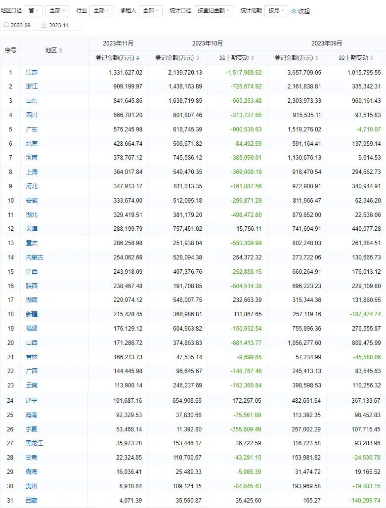 11月租赁融资登记金额