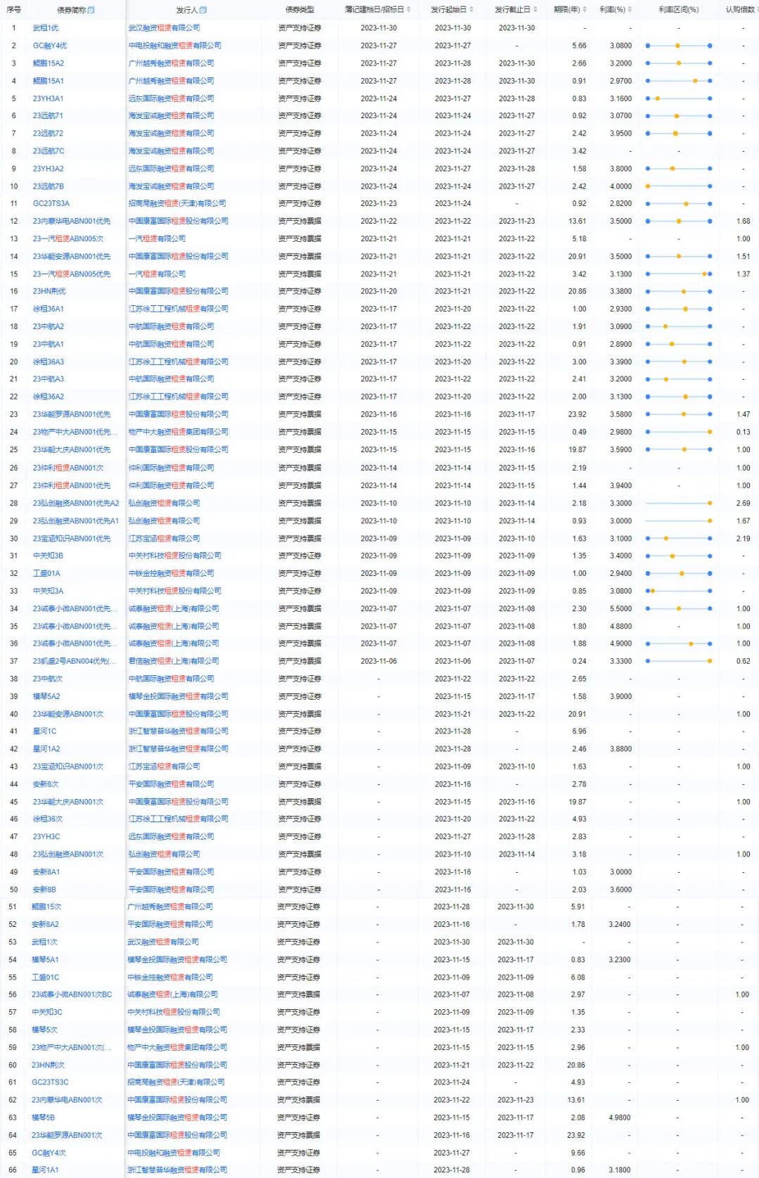 11月租赁融资登记金额