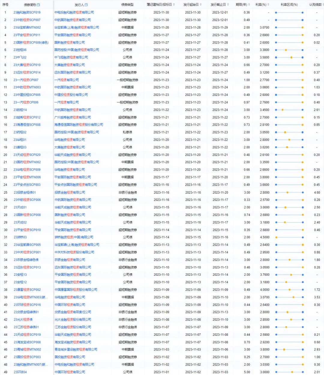11月租赁融资登记金额