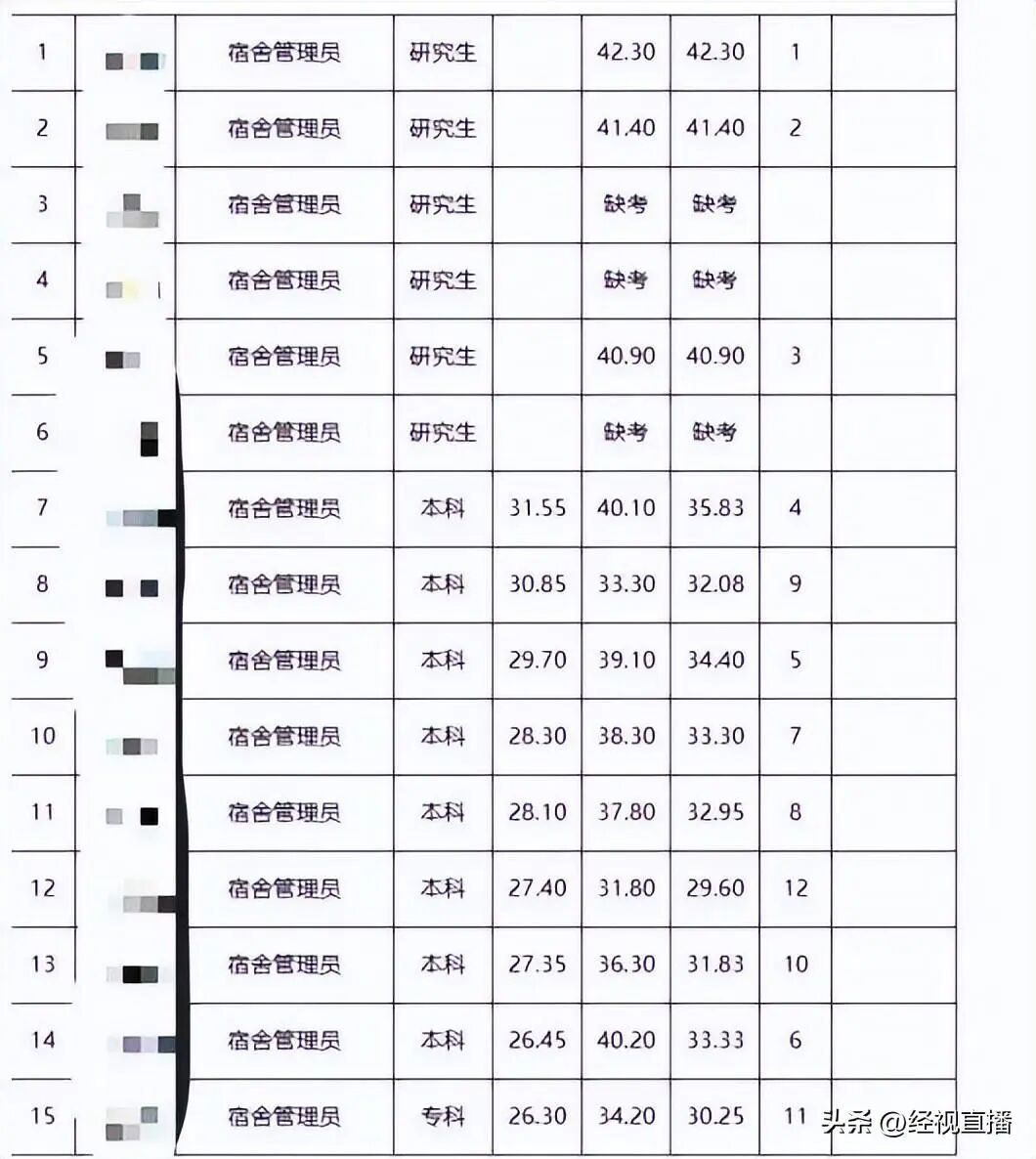 3名硕士被聘为宿舍管理员，网友炸锅！学校回应……