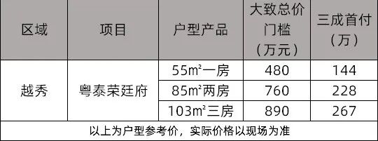 广州越秀区下半年即将入市新盘汇总！