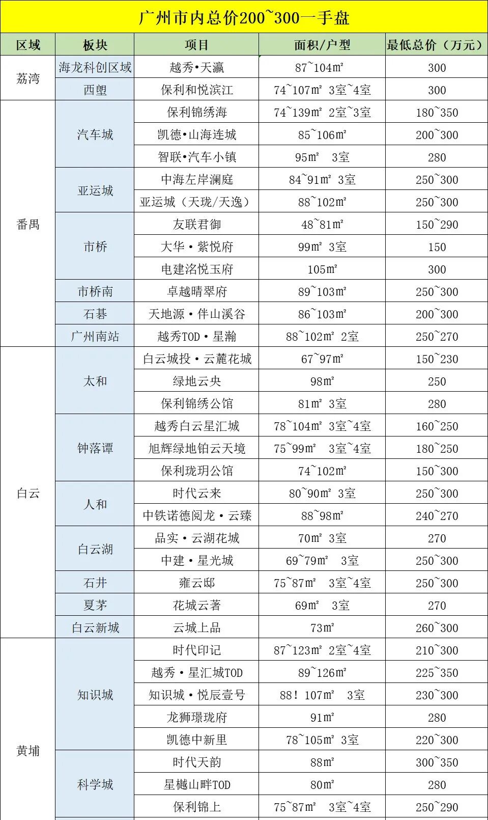 广州预算只有300万，可以买哪里？