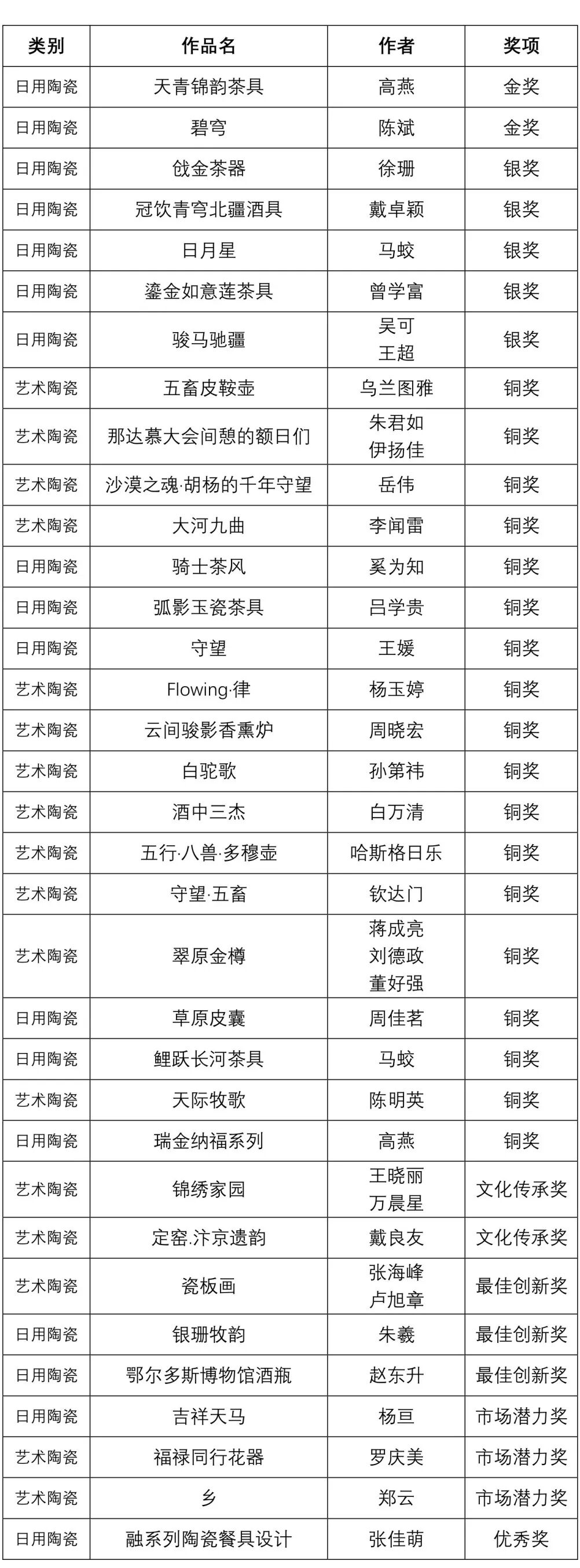 “北疆杯”全国陶瓷艺术设计大赛获奖名单揭晓 第12张
