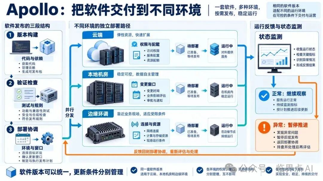 Apollo多环境部署